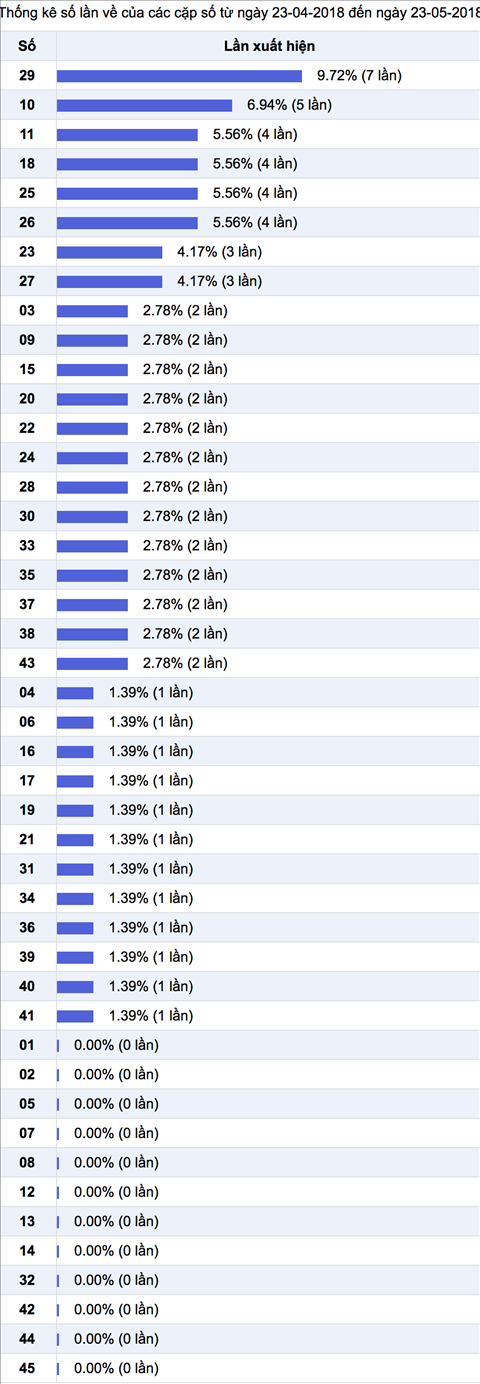 Thong ke nhieu it tham khao Vietlott thu 4 ngay 23-5-2018 Thong ke nhieu it tham khao Vietlott thu 4 ngay 23-5-2018
